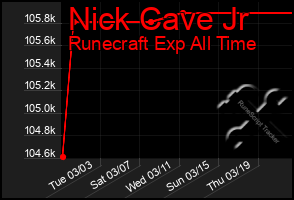 Total Graph of Nick Cave Jr