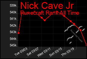 Total Graph of Nick Cave Jr