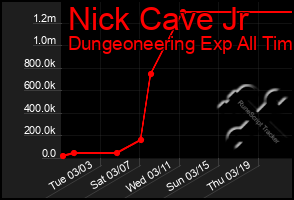 Total Graph of Nick Cave Jr