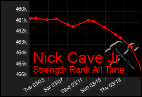 Total Graph of Nick Cave Jr