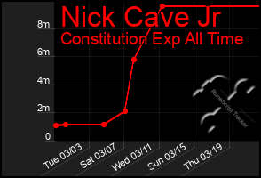 Total Graph of Nick Cave Jr