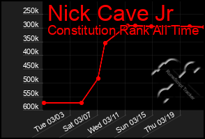 Total Graph of Nick Cave Jr