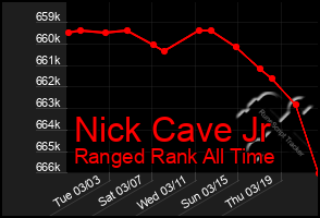 Total Graph of Nick Cave Jr