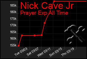 Total Graph of Nick Cave Jr