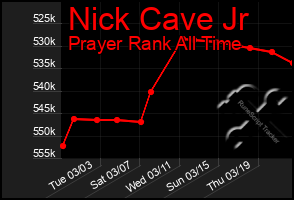 Total Graph of Nick Cave Jr