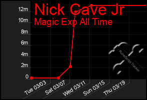 Total Graph of Nick Cave Jr