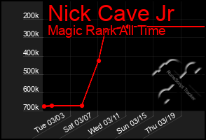 Total Graph of Nick Cave Jr