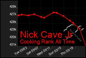 Total Graph of Nick Cave Jr