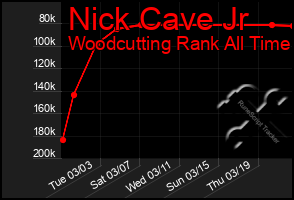 Total Graph of Nick Cave Jr