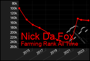 Total Graph of Nick Da Fox