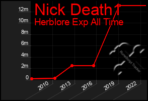Total Graph of Nick Death1