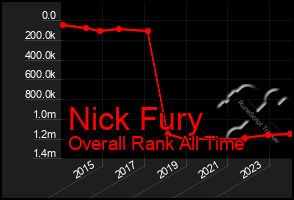 Total Graph of Nick Fury