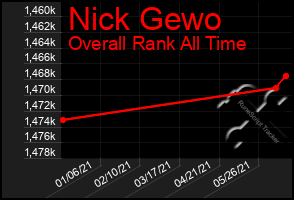 Total Graph of Nick Gewo