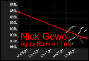 Total Graph of Nick Gewo