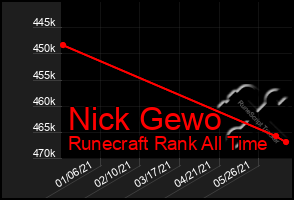 Total Graph of Nick Gewo