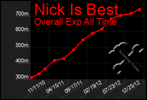 Total Graph of Nick Is Best