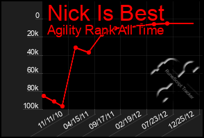 Total Graph of Nick Is Best
