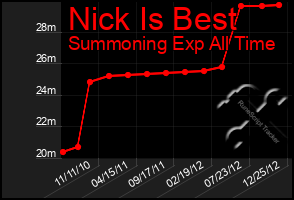 Total Graph of Nick Is Best