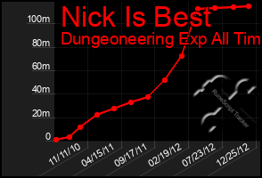 Total Graph of Nick Is Best