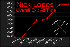 Total Graph of Nick Lopes