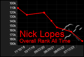 Total Graph of Nick Lopes