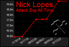 Total Graph of Nick Lopes