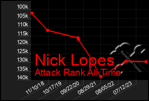 Total Graph of Nick Lopes