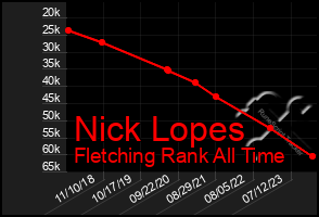 Total Graph of Nick Lopes