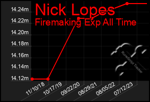 Total Graph of Nick Lopes