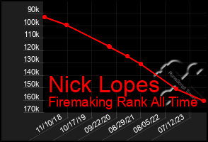 Total Graph of Nick Lopes