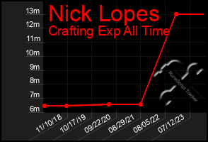 Total Graph of Nick Lopes