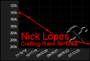 Total Graph of Nick Lopes