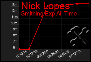 Total Graph of Nick Lopes