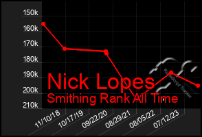 Total Graph of Nick Lopes