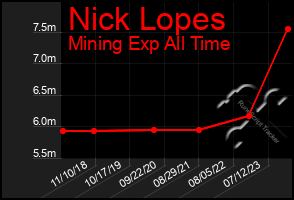 Total Graph of Nick Lopes