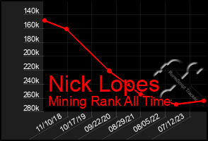 Total Graph of Nick Lopes