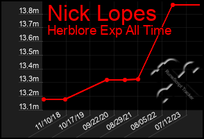 Total Graph of Nick Lopes