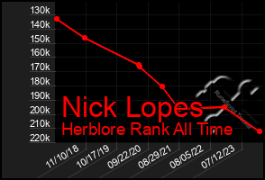 Total Graph of Nick Lopes