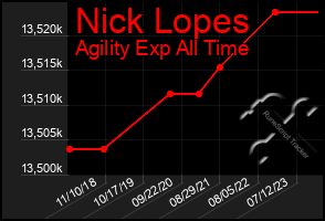 Total Graph of Nick Lopes