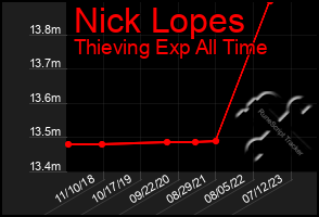 Total Graph of Nick Lopes