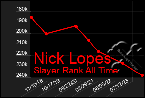 Total Graph of Nick Lopes