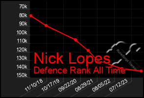 Total Graph of Nick Lopes