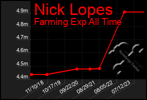 Total Graph of Nick Lopes