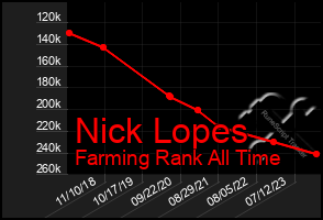 Total Graph of Nick Lopes