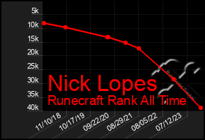 Total Graph of Nick Lopes