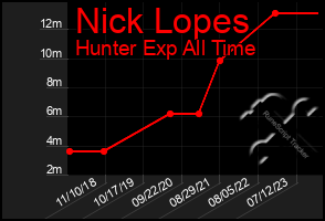 Total Graph of Nick Lopes