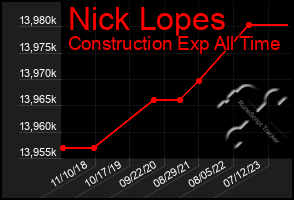 Total Graph of Nick Lopes