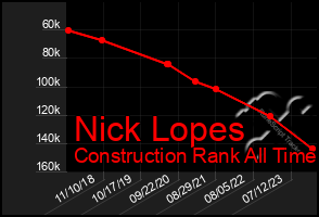 Total Graph of Nick Lopes