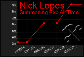 Total Graph of Nick Lopes