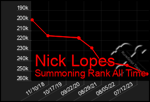 Total Graph of Nick Lopes